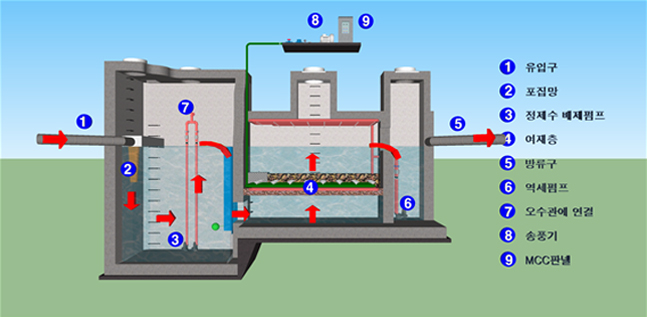 RST장치(여과)형 시설