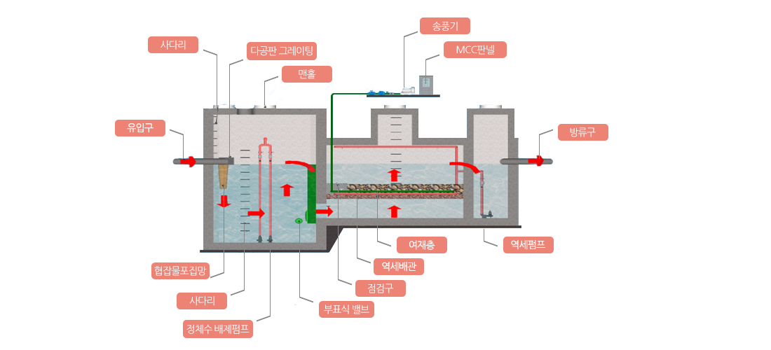 수처리 흐름도 및 명칭