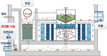 우수관(B-type) 설치에 제약을 받을 때