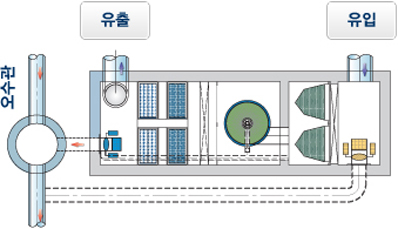 합류식 월류수 처리시설