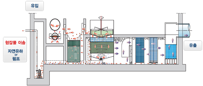 우수관(B-type) 설치에 제약을 받을 때