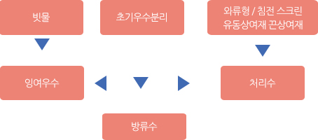 수처리 흐름도(Non Point Source Flow Chart)