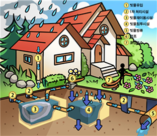 빗물재이용 흐름도