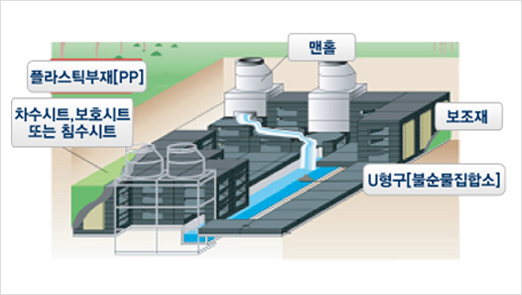 초기우수 지하저류형(P.P 방식)