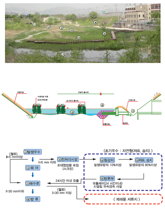 초기우수 자연형(저류,습지-재해용 저류지 활용)