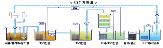 RST 무방류 순환수세식 화장실 시스템