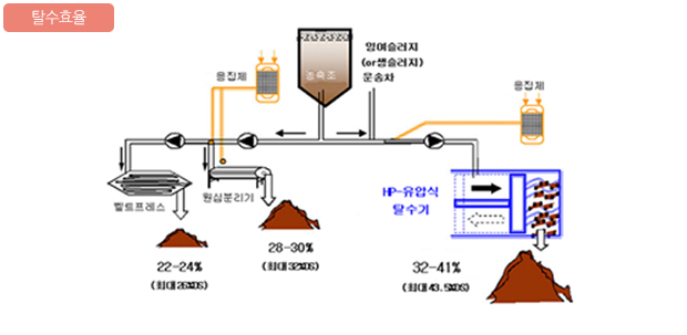 ST 유압식 탈수기