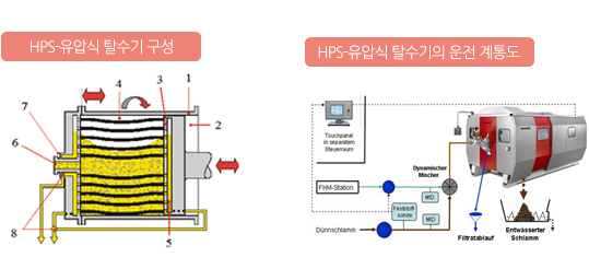 ST 유압식 탈수기