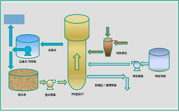 RST Crystalactor system